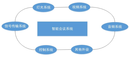 智能会议系统集成